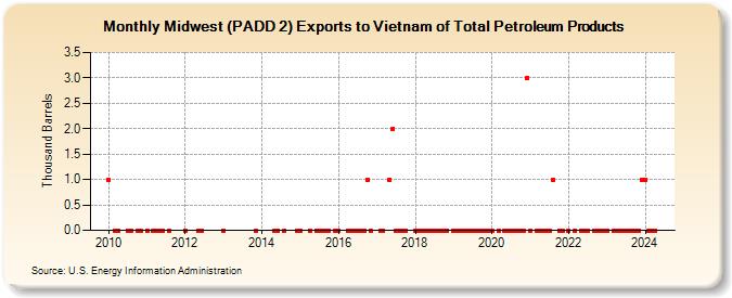 Midwest (PADD 2) Exports to Vietnam of Total Petroleum Products (Thousand Barrels)