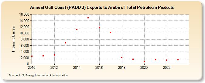 Gulf Coast (PADD 3) Exports to Aruba of Total Petroleum Products (Thousand Barrels)