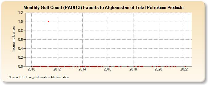 Gulf Coast (PADD 3) Exports to Afghanistan of Total Petroleum Products (Thousand Barrels)