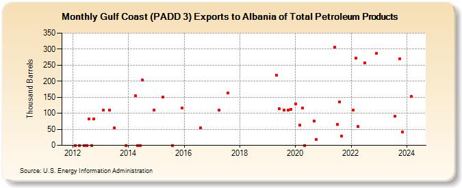 Gulf Coast (PADD 3) Exports to Albania of Total Petroleum Products (Thousand Barrels)