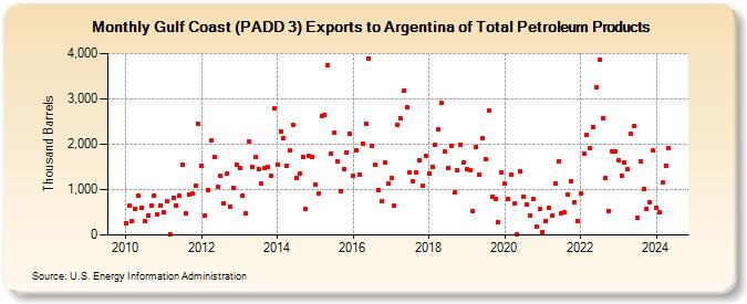 Gulf Coast (PADD 3) Exports to Argentina of Total Petroleum Products (Thousand Barrels)