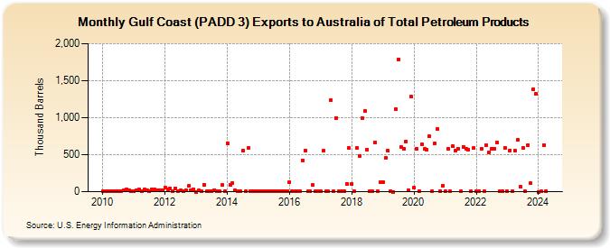 Gulf Coast (PADD 3) Exports to Australia of Total Petroleum Products (Thousand Barrels)