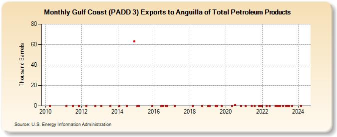 Gulf Coast (PADD 3) Exports to Anguilla of Total Petroleum Products (Thousand Barrels)