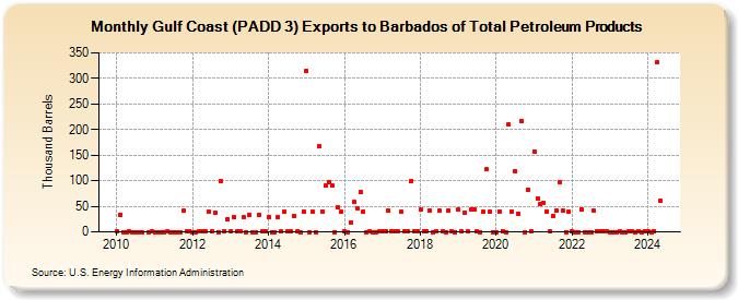 Gulf Coast (PADD 3) Exports to Barbados of Total Petroleum Products (Thousand Barrels)