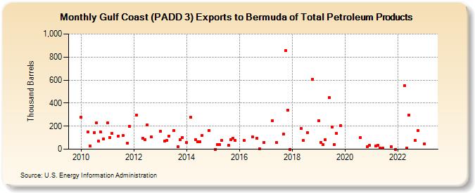 Gulf Coast (PADD 3) Exports to Bermuda of Total Petroleum Products (Thousand Barrels)