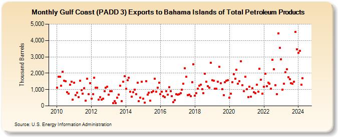 Gulf Coast (PADD 3) Exports to Bahama Islands of Total Petroleum Products (Thousand Barrels)