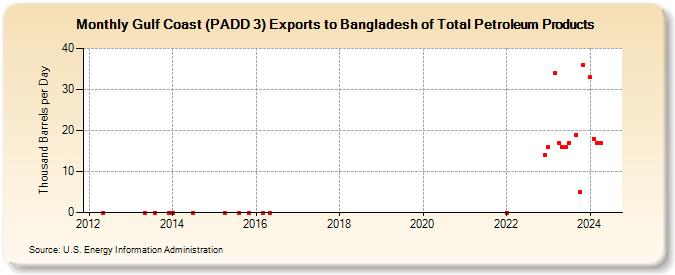 Gulf Coast (PADD 3) Exports to Bangladesh of Total Petroleum Products (Thousand Barrels per Day)