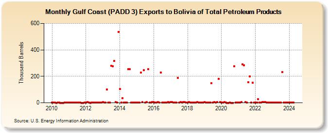 Gulf Coast (PADD 3) Exports to Bolivia of Total Petroleum Products (Thousand Barrels)