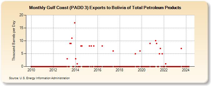 Gulf Coast (PADD 3) Exports to Bolivia of Total Petroleum Products (Thousand Barrels per Day)