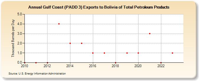 Gulf Coast (PADD 3) Exports to Bolivia of Total Petroleum Products (Thousand Barrels per Day)