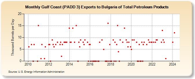 Gulf Coast (PADD 3) Exports to Bulgaria of Total Petroleum Products (Thousand Barrels per Day)