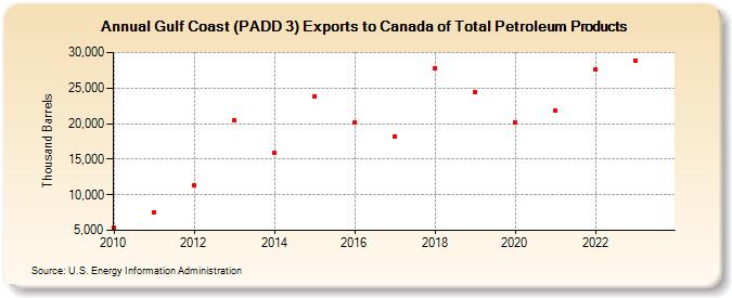 Gulf Coast (PADD 3) Exports to Canada of Total Petroleum Products (Thousand Barrels)