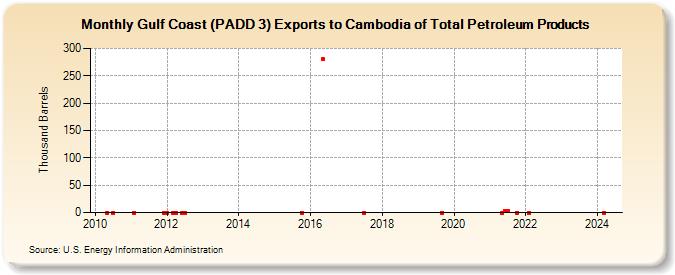 Gulf Coast (PADD 3) Exports to Cambodia of Total Petroleum Products (Thousand Barrels)