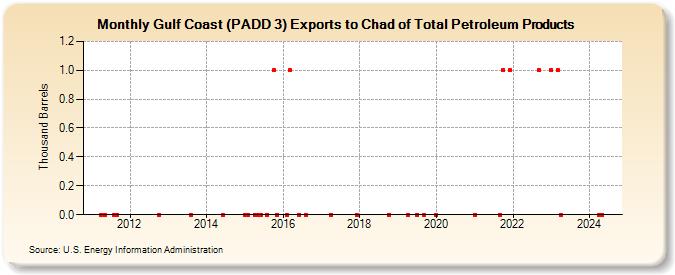Gulf Coast (PADD 3) Exports to Chad of Total Petroleum Products (Thousand Barrels)