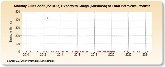 Gulf Coast (PADD 3) Exports to Congo (Kinshasa) of Total Petroleum Products (Thousand Barrels)