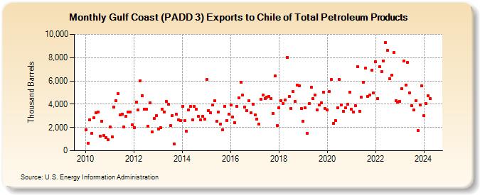 Gulf Coast (PADD 3) Exports to Chile of Total Petroleum Products (Thousand Barrels)