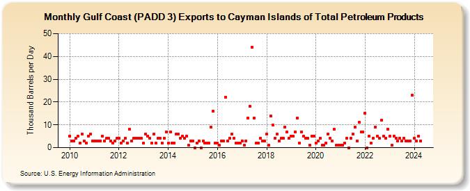 Gulf Coast (PADD 3) Exports to Cayman Islands of Total Petroleum Products (Thousand Barrels per Day)