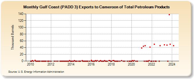 Gulf Coast (PADD 3) Exports to Cameroon of Total Petroleum Products (Thousand Barrels)