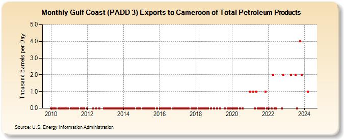 Gulf Coast (PADD 3) Exports to Cameroon of Total Petroleum Products (Thousand Barrels per Day)