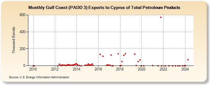 Gulf Coast (PADD 3) Exports to Cyprus of Total Petroleum Products (Thousand Barrels)