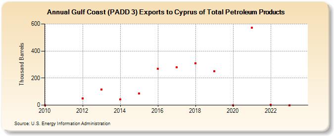 Gulf Coast (PADD 3) Exports to Cyprus of Total Petroleum Products (Thousand Barrels)