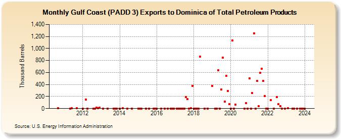 Gulf Coast (PADD 3) Exports to Dominica of Total Petroleum Products (Thousand Barrels)