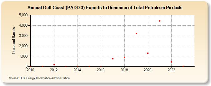Gulf Coast (PADD 3) Exports to Dominica of Total Petroleum Products (Thousand Barrels)