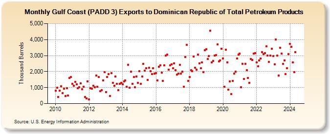 Gulf Coast (PADD 3) Exports to Dominican Republic of Total Petroleum Products (Thousand Barrels)