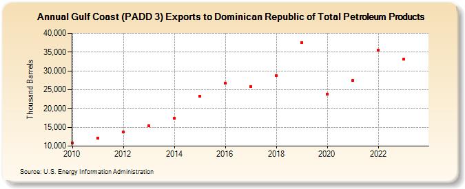 Gulf Coast (PADD 3) Exports to Dominican Republic of Total Petroleum Products (Thousand Barrels)