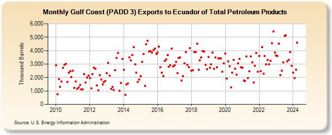 Gulf Coast (PADD 3) Exports to Ecuador of Total Petroleum Products (Thousand Barrels)