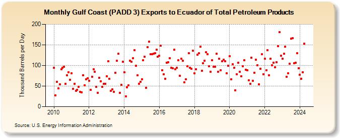 Gulf Coast (PADD 3) Exports to Ecuador of Total Petroleum Products (Thousand Barrels per Day)