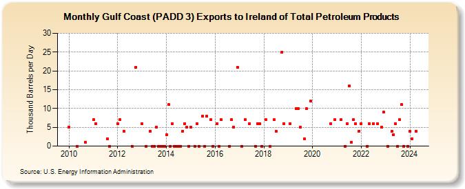 Gulf Coast (PADD 3) Exports to Ireland of Total Petroleum Products (Thousand Barrels per Day)