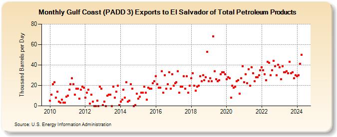 Gulf Coast (PADD 3) Exports to El Salvador of Total Petroleum Products (Thousand Barrels per Day)