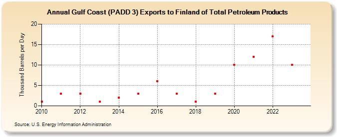 Gulf Coast (PADD 3) Exports to Finland of Total Petroleum Products (Thousand Barrels per Day)