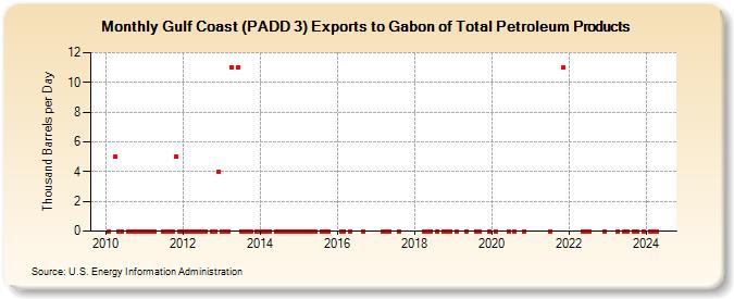 Gulf Coast (PADD 3) Exports to Gabon of Total Petroleum Products (Thousand Barrels per Day)
