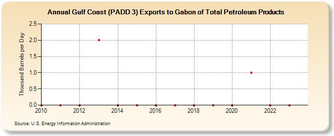 Gulf Coast (PADD 3) Exports to Gabon of Total Petroleum Products (Thousand Barrels per Day)