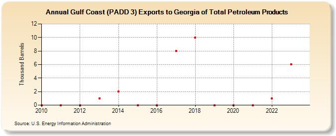 Gulf Coast (PADD 3) Exports to Georgia of Total Petroleum Products (Thousand Barrels)