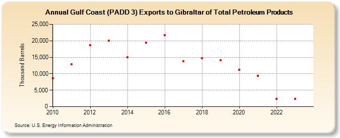 Gulf Coast (PADD 3) Exports to Gibraltar of Total Petroleum Products (Thousand Barrels)