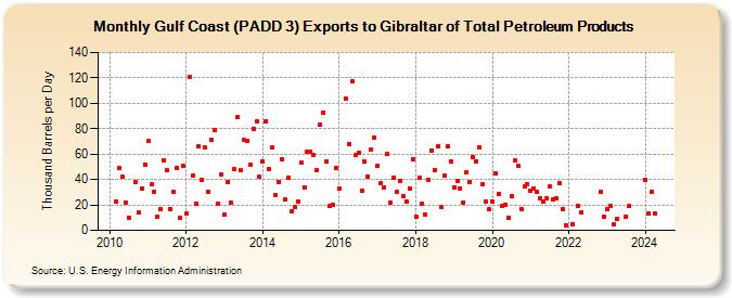 Gulf Coast (PADD 3) Exports to Gibraltar of Total Petroleum Products (Thousand Barrels per Day)