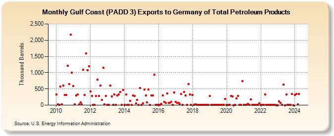 Gulf Coast (PADD 3) Exports to Germany of Total Petroleum Products (Thousand Barrels)