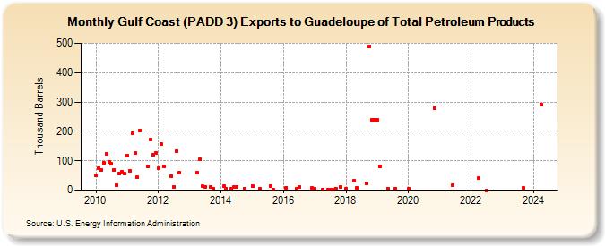 Gulf Coast (PADD 3) Exports to Guadeloupe of Total Petroleum Products (Thousand Barrels)