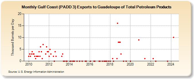 Gulf Coast (PADD 3) Exports to Guadeloupe of Total Petroleum Products (Thousand Barrels per Day)