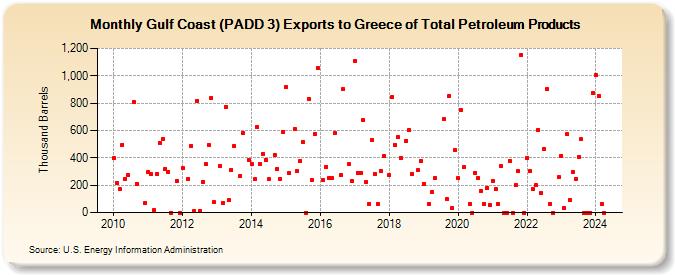 Gulf Coast (PADD 3) Exports to Greece of Total Petroleum Products (Thousand Barrels)