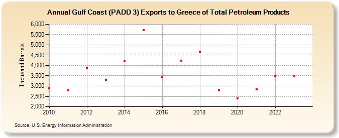 Gulf Coast (PADD 3) Exports to Greece of Total Petroleum Products (Thousand Barrels)