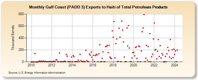 Gulf Coast (PADD 3) Exports to Haiti of Total Petroleum Products (Thousand Barrels)