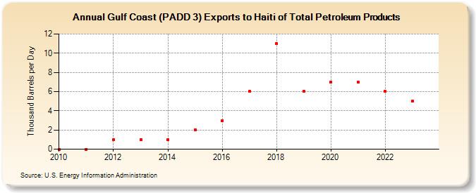 Gulf Coast (PADD 3) Exports to Haiti of Total Petroleum Products (Thousand Barrels per Day)
