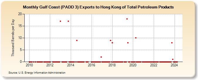Gulf Coast (PADD 3) Exports to Hong Kong of Total Petroleum Products (Thousand Barrels per Day)