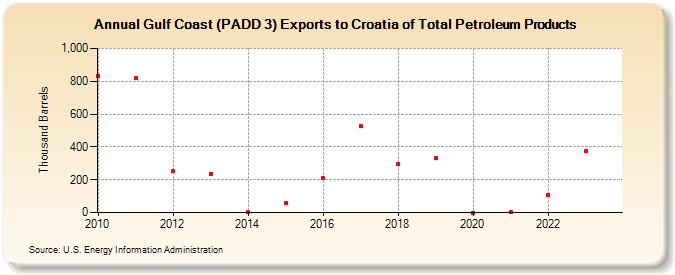 Gulf Coast (PADD 3) Exports to Croatia of Total Petroleum Products (Thousand Barrels)