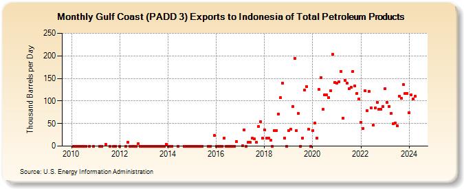 Gulf Coast (PADD 3) Exports to Indonesia of Total Petroleum Products (Thousand Barrels per Day)