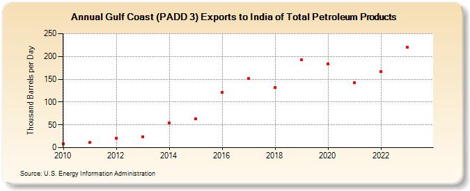 Gulf Coast (PADD 3) Exports to India of Total Petroleum Products (Thousand Barrels per Day)